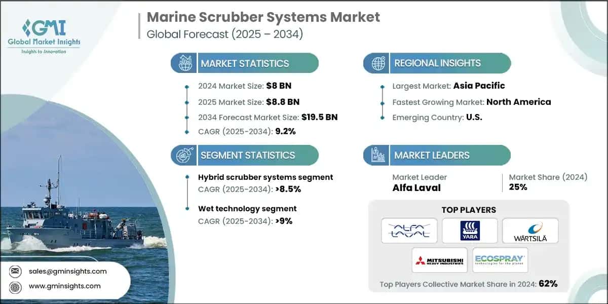 Marine Scrubber Systems Market