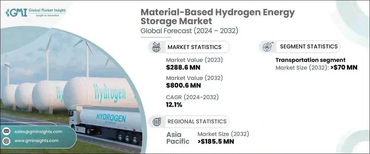 Material-Based Hydrogen Energy Storage Market