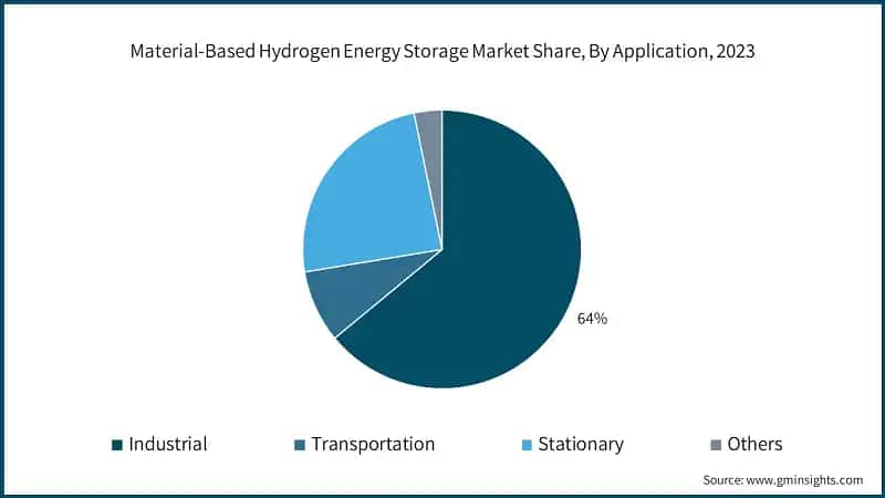 Material-Based Hydrogen Energy Storage Market Share, By Application, 2023