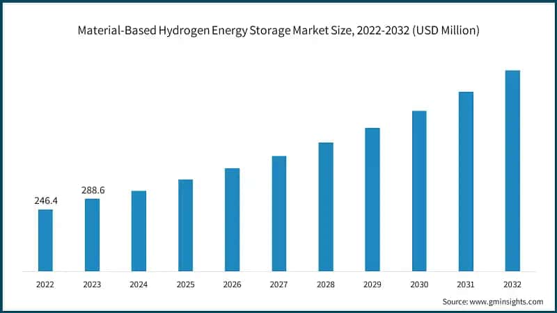 Material-Based Hydrogen Energy Storage Market Size, 2022-2032 (USD Million)