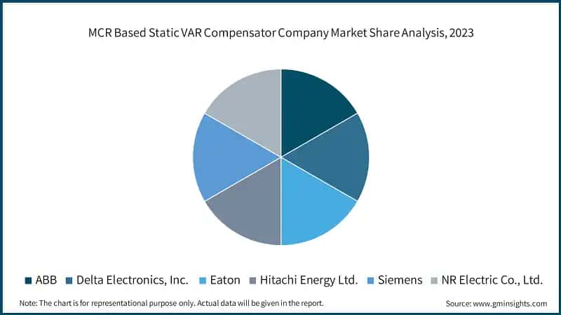MCR Based Static VAR Compensator Company Market Share Analysis, 2023