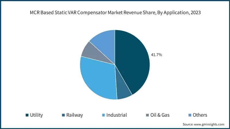MCR Based Static VAR Compensator Market Revenue Share, By Application, 2023