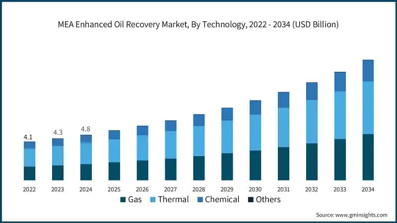 MEA Enhanced Oil Recovery Market, By Technology, 2022 - 2034 (USD Billion)