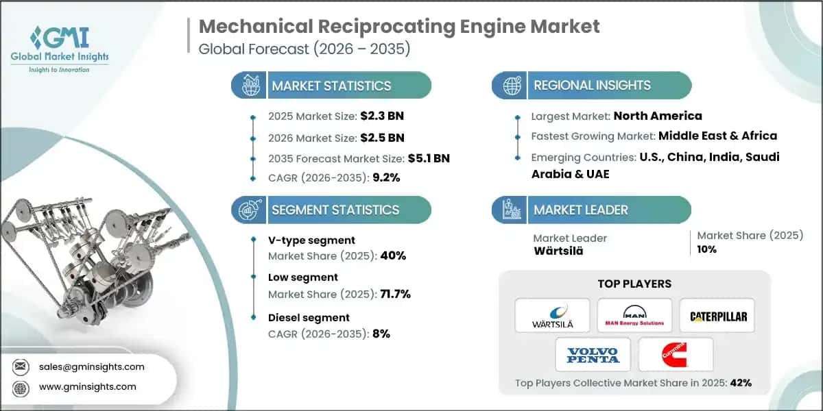 Mechanical Reciprocating Engine Market