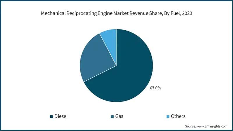 Mechanical Reciprocating Engine Market Revenue Share, By Fuel, 2023
