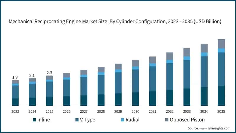 Mechanical Reciprocating Engine Market Size, By Cylinder Configuration, 2023 - 2035 (USD Billion)