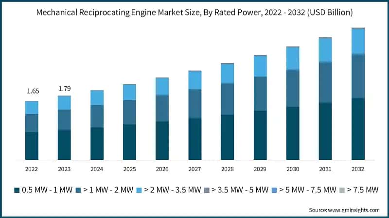 Mechanical Reciprocating Engine Market Size, By Rated Power, 2022 - 2032 (USD Billion)