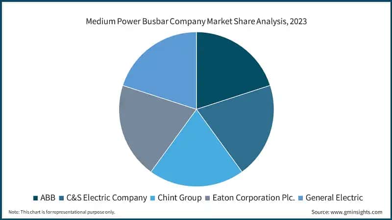 Medium Power Busbar Company Market Share Analysis, 2023