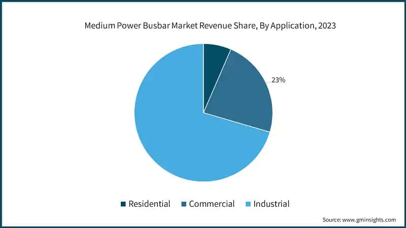 Medium Power Busbar Market Revenue Share, By Application, 2023