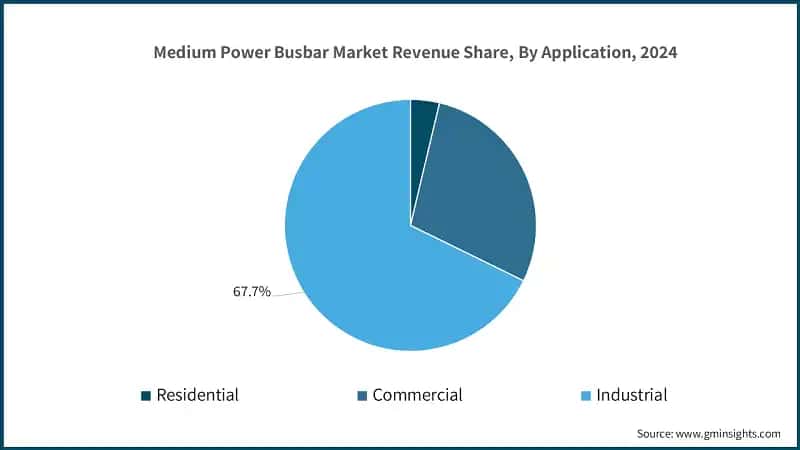 Medium Power Busbar Market Revenue Share, By Application, 2024