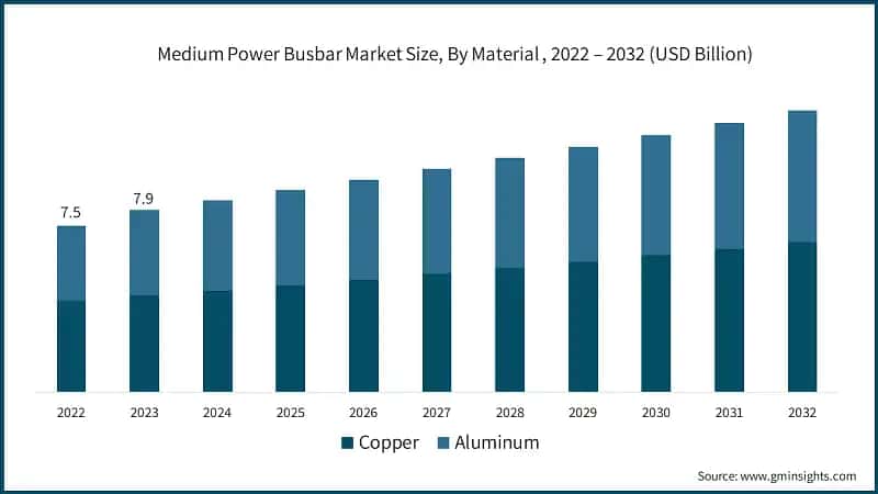 Medium Power Busbar Market Size, By Material , 2022 – 2032 (USD Billion)