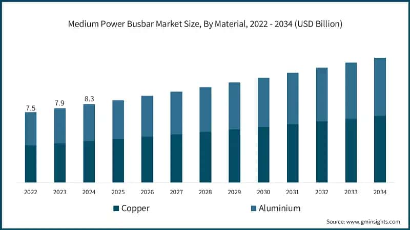 Medium Power Busbar Market Size, By Material, 2022 - 2034 (USD Billion)