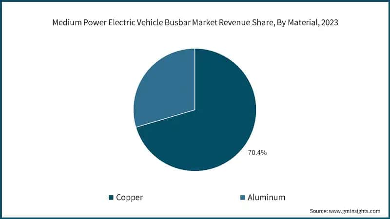 Medium Power Electric Vehicle Busbar Market Revenue Share, By Material, 2023
