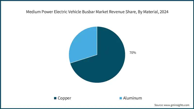 Medium Power Electric Vehicle Busbar Market Revenue Share, By Material, 2024