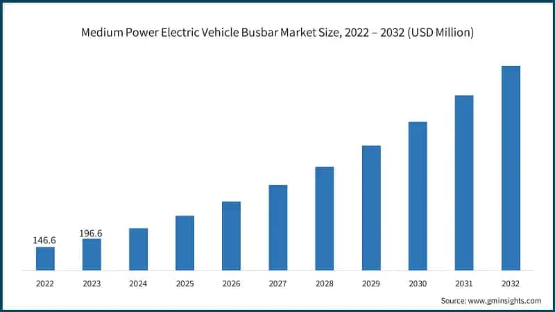 Medium Power Electric Vehicle Busbar Market Size, 2022 – 2032 (USD Million)
