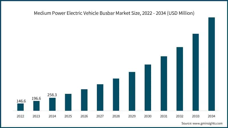 Medium Power Electric Vehicle Busbar Market Size, 2022 - 2034 (USD Million)