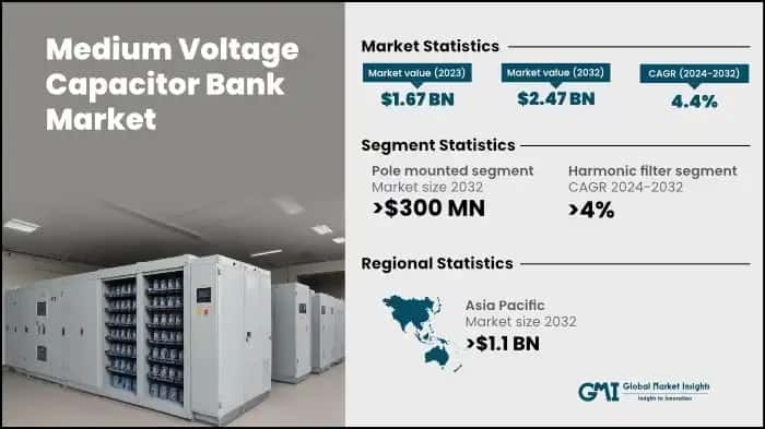 Medium Voltage Capacitor Bank Market