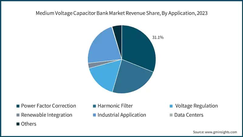 Medium Voltage Capacitor Bank Market Revenue Share, By Application, 2023