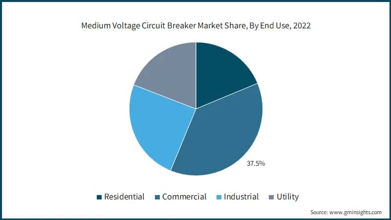 Medium Voltage Circuit Breaker Market Share, By End Use, 2022
