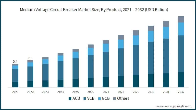 Medium Voltage Circuit Breaker Market Size, By Product, 2021 – 2032 (USD Billion)