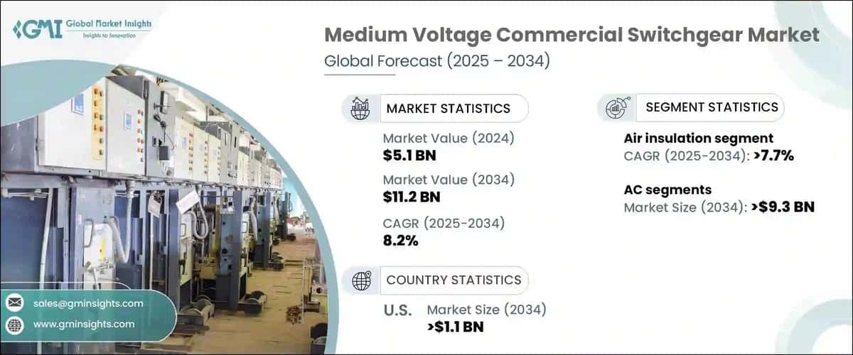 Medium Voltage Commercial Switchgear Market
