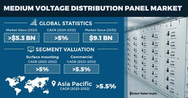 Medium Voltage Distribution Panel Market
