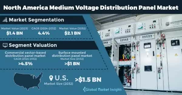 North America Medium Voltage Distribution Panel Market