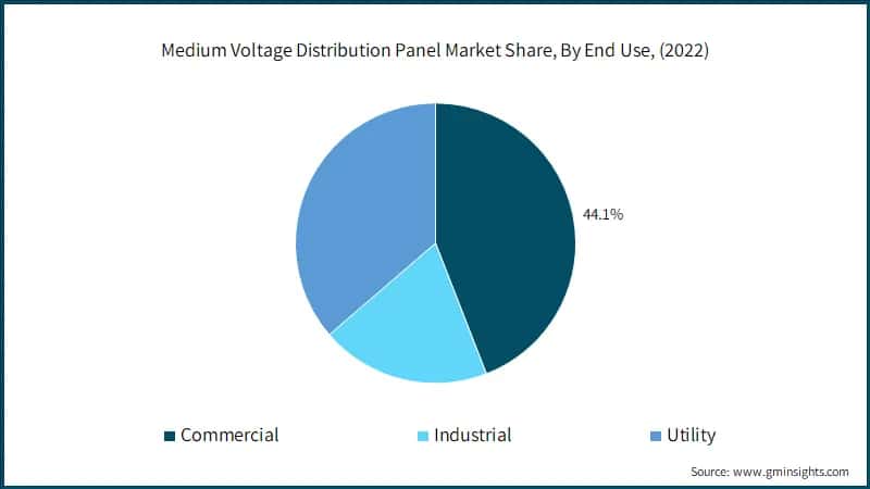 Medium Voltage Distribution Panel Market Share, By End Use, (2022)