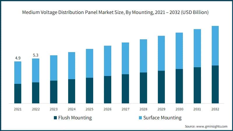 Medium Voltage Distribution Panel Market Size, By Mounting, 2021 – 2032 (USD Billion)