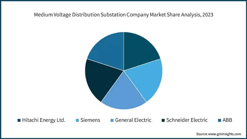 Medium Voltage Distribution Substation Company Market Share Analysis, 2023