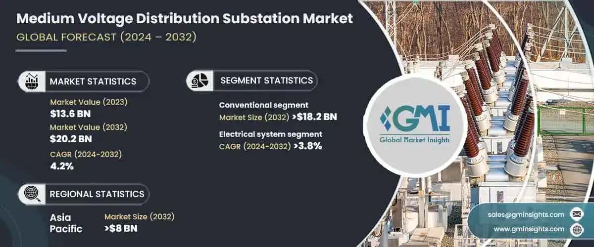 Medium Voltage Distribution Substation Market
