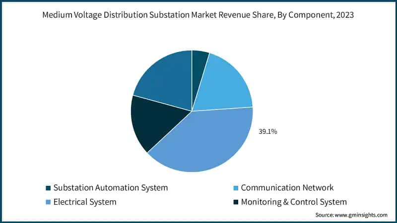 Medium Voltage Distribution Substation Market Revenue Share, By Component, 2023