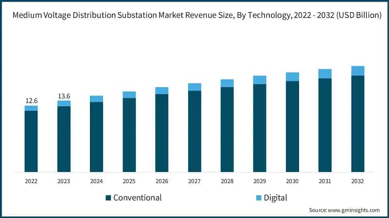 Medium Voltage Distribution Substation Market Revenue Size, By Technology, 2022 - 2032 (USD Billion)