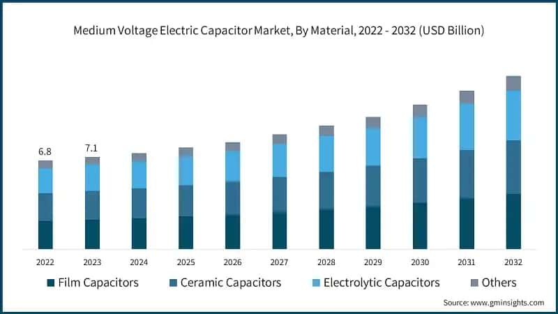 Medium Voltage Electric Capacitor Market, By Material, 2022 - 2032 (USD Billion)