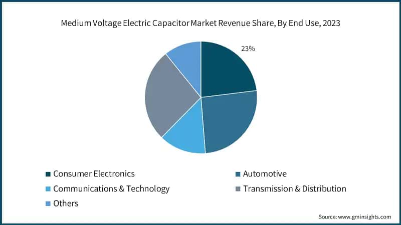Medium Voltage Electric Capacitor Market Revenue Share, By End Use, 2023