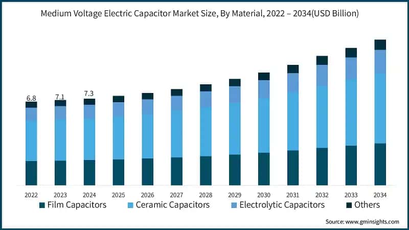 Medium Voltage Electric Capacitor Market Size, By Material, 2022 – 2034 (USD Billion) 