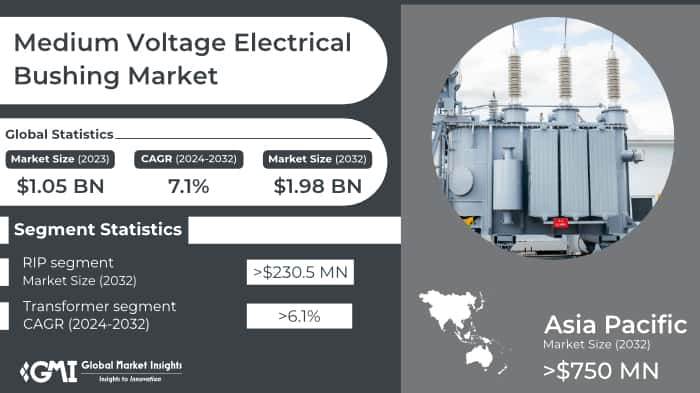 Medium Voltage Electrical Bushing Market