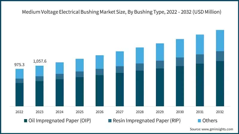 Medium Voltage Electrical Bushing Market Size, By Bushing Type, 2022 - 2032 (USD Million)
