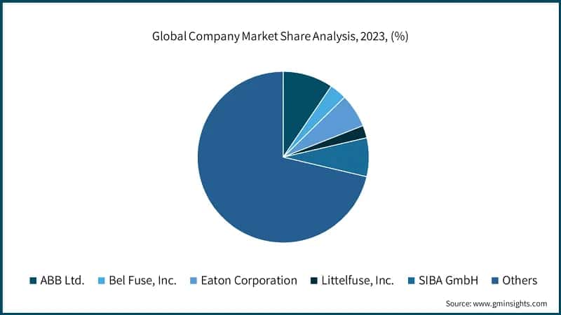 Global Company Market Share Analysis, 2023, (%)