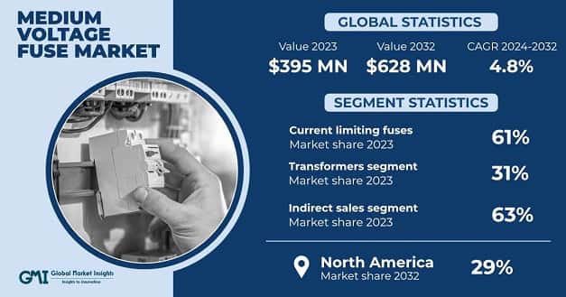 Medium Voltage Fuse Market