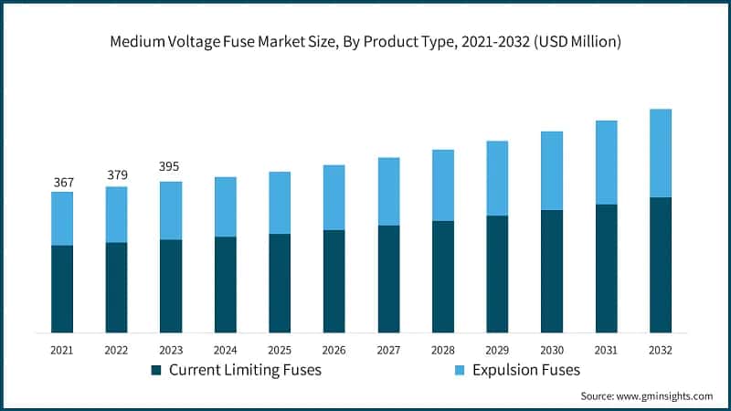 Medium Voltage Fuse Market Size, By Product Type, 2021-2032 (USD Million)