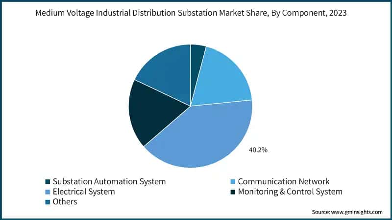 Medium Voltage Industrial Distribution Substation Market Share, By Component, 2023