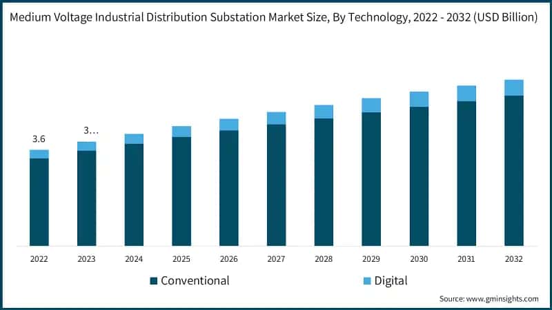 Medium Voltage Industrial Distribution Substation Market Size, By Technology, 2022 - 2032 (USD Billion)