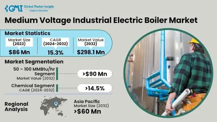 Medium Voltage Industrial Electric Boiler Market