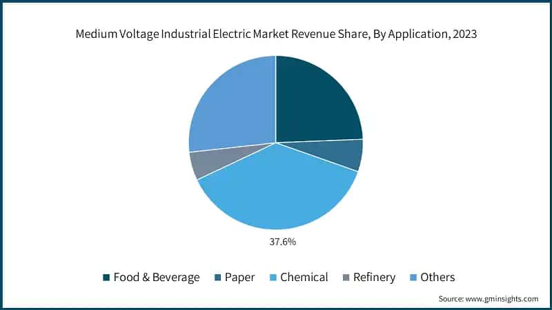 Medium Voltage Industrial Electric Market Revenue Share, By Application, 2023
