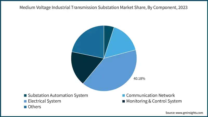 Medium Voltage Industrial Transmission Substation Market Share, By Component, 2023