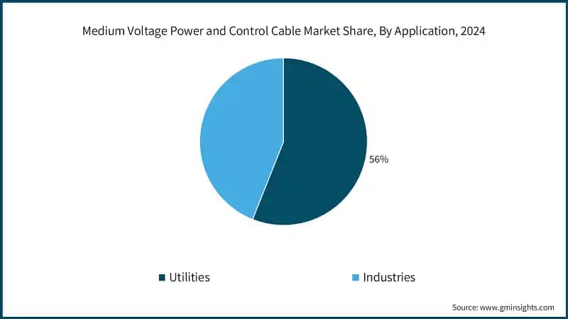 Medium Voltage Power and Control Cable Market Share, By Application, 2024