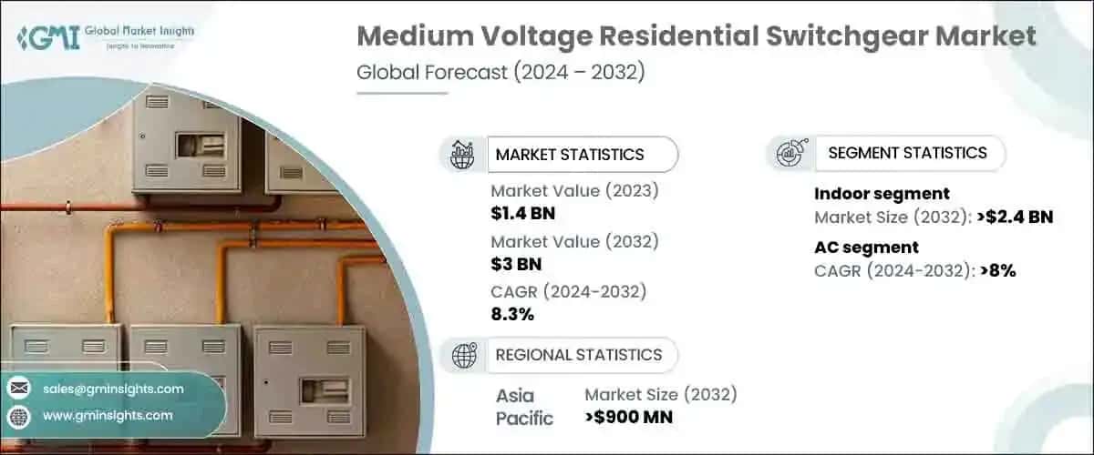 Medium Voltage Residential Switchgear Market