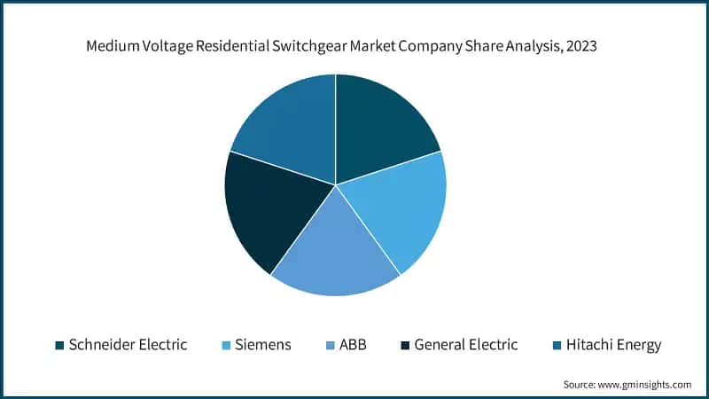 Medium Voltage Residential Switchgear Market Company Share Analysis, 2023