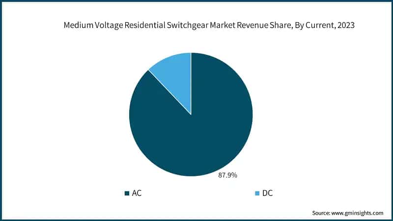 Medium Voltage Residential Switchgear Market Revenue Share, By Current, 2023